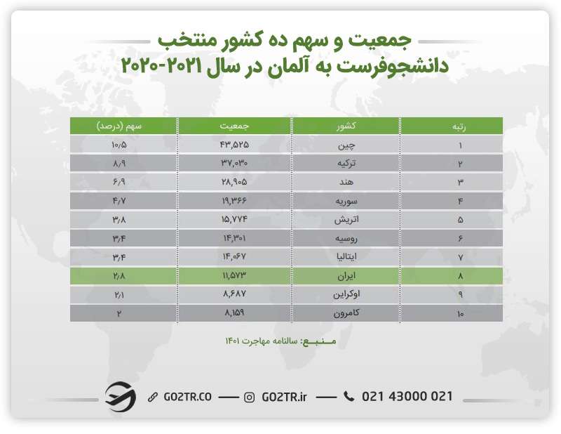 آمار جمعیت و سهم کشورهای منتخب دانشجو فرست به آلمان از ۲۰۲۰ تا ۲۰۲۱