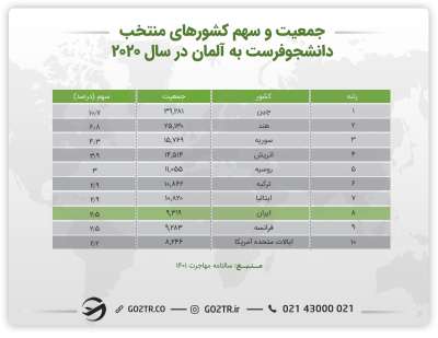 آمار جمعیت و سهم ده کشور منتخب دانشجو فرست به آلمان در سال ۲۰۲۰