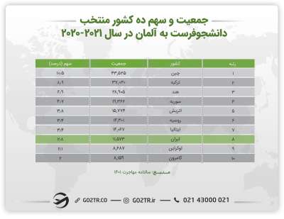 آمار جمعیت و سهم کشورهای منتخب دانشجو فرست به آلمان از ۲۰۲۰ تا ۲۰۲۱
