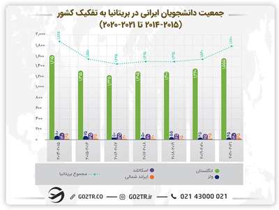 نمودار جمعیت دانشجویان ایرانی در بریتانیا به تفکیک کشور (۲۰۱۴ تا ۲۰۲۱)