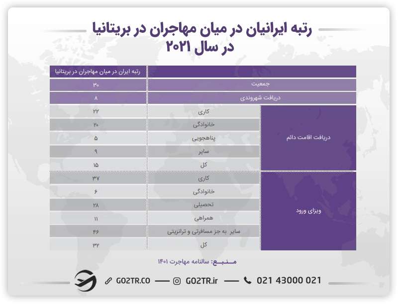جدول رتبه ایرانیان در میان مهاجران در بریتانیا در سال ۲۰۲۱