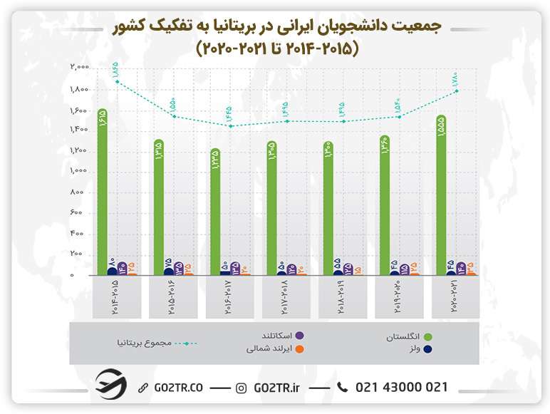 نمودار جمعیت دانشجویان ایرانی در بریتانیا به تفکیک کشور (۲۰۱۴ تا ۲۰۲۱)