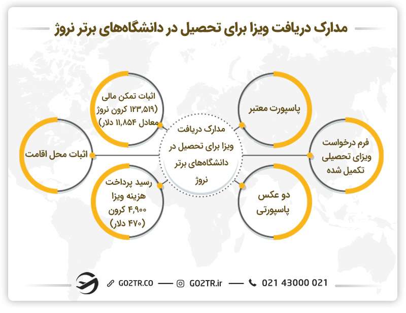مدارک مورد نیاز برای پذیرش در دانشگاه های برتر نروژ