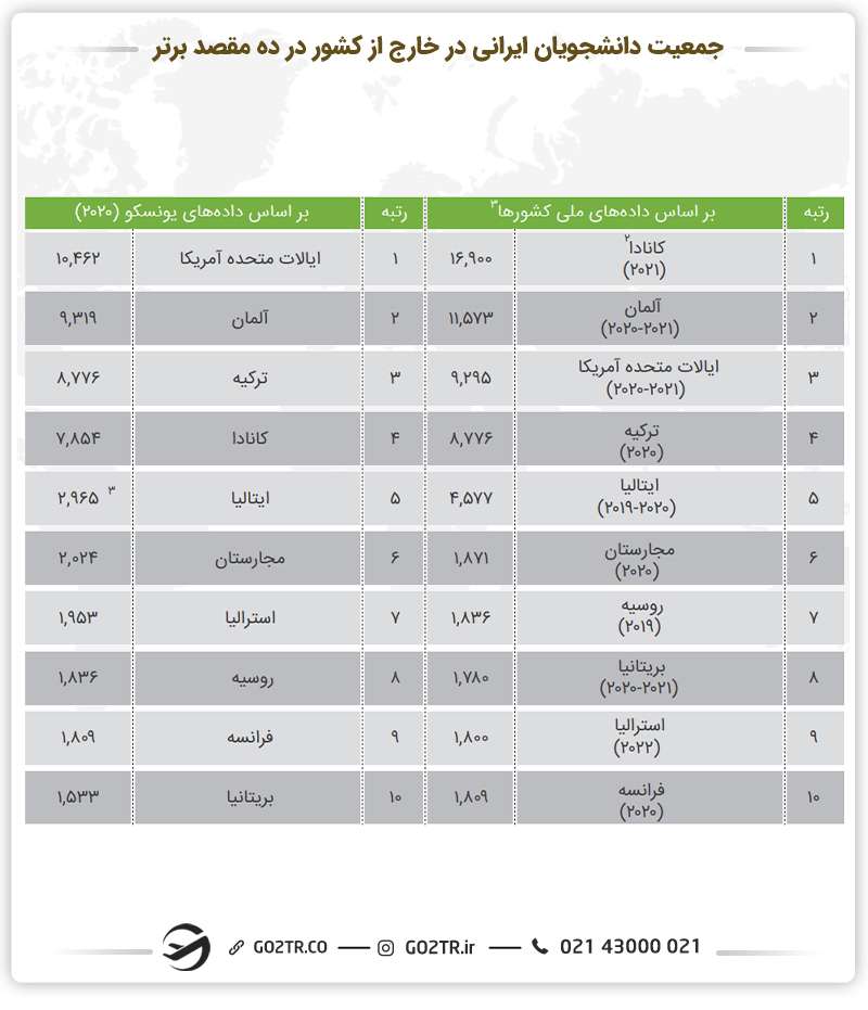 آمار جمعیت دانشجویان ایرانی در خارج از کشور در ده مقصد برتر