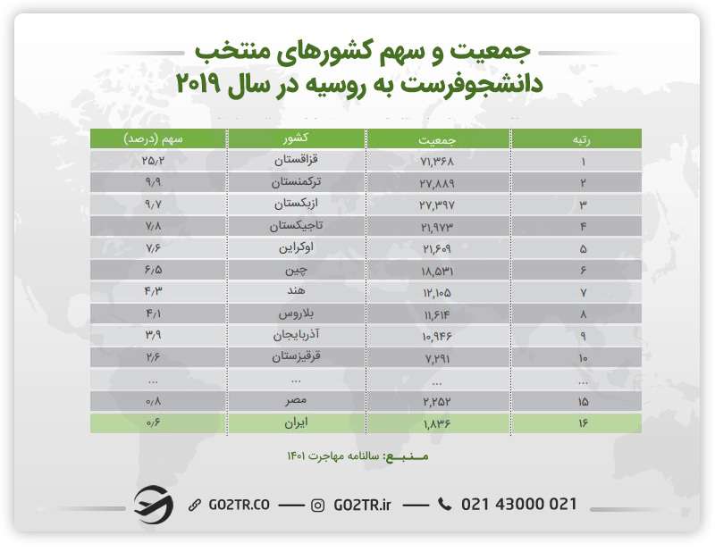 جدول جمعیت و سهم کشورهای دانشجوی فرست به روسیه