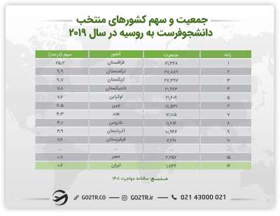 جدول جمعیت و سهم کشورهای دانشجوی فرست به روسیه