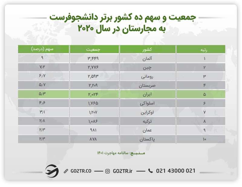 جدول جمعیت و سهم کشورهای دانشجو فرست به مجارستان