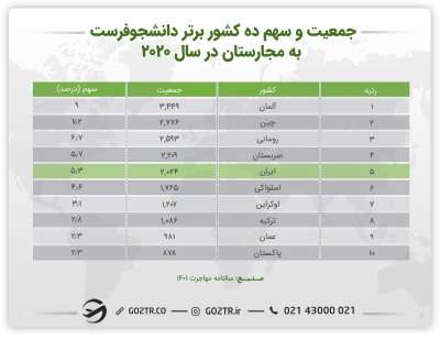 جدول جمعیت و سهم کشورهای دانشجو فرست به مجارستان