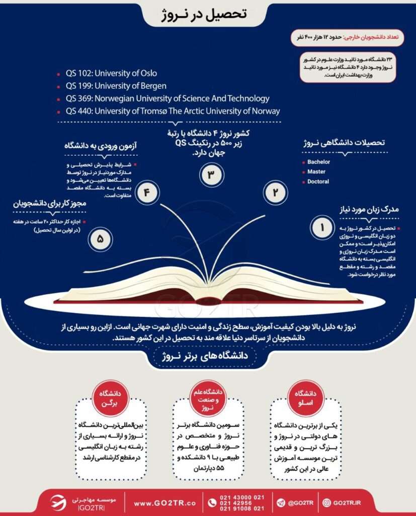 اینفوگرافی شرایط کلی تحصیل اقتصاد در نروژ