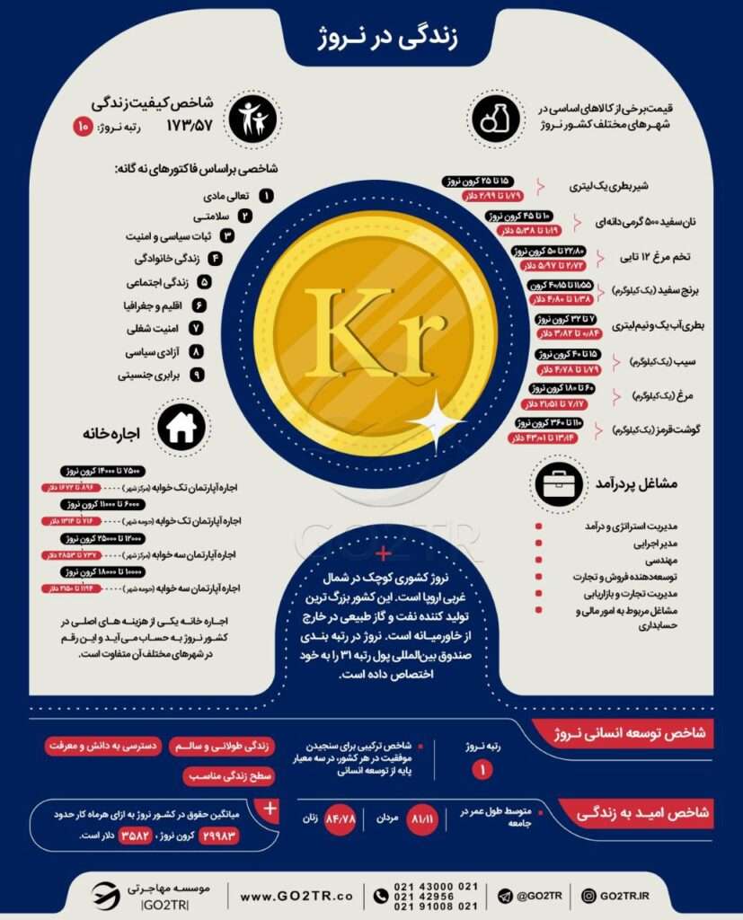 اینفوگرافی هزینه زندگی در نروژ