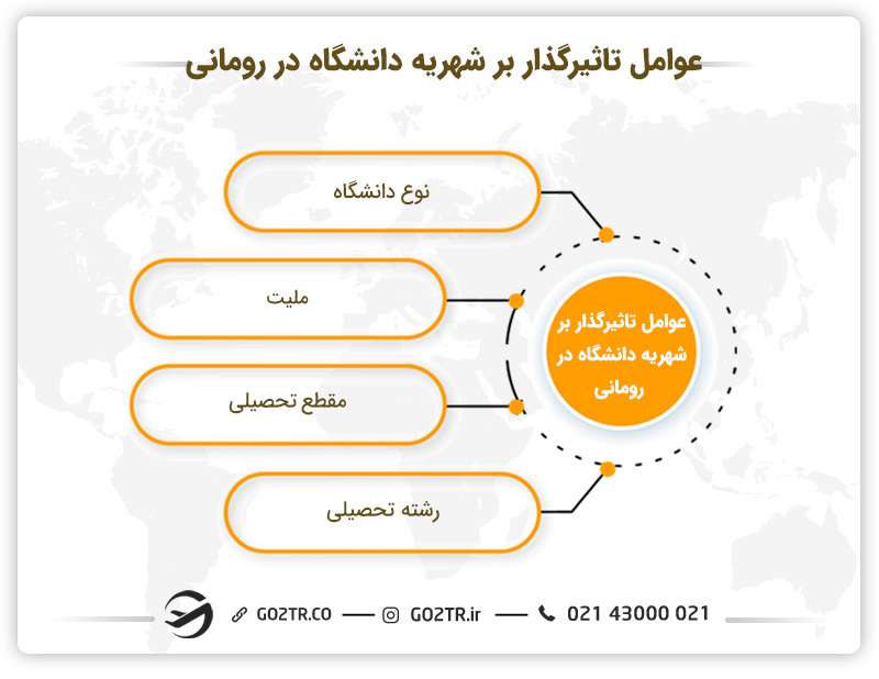 عوامل تاثیرگذار بر شهریه دانشگاه‌های رومانی