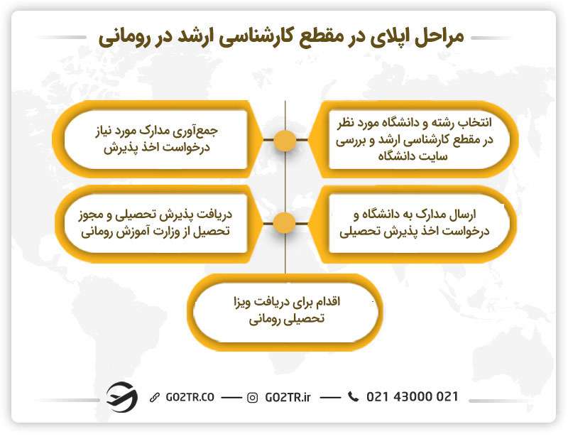 مراحل اپلای جهت تحصیل کارشناسی ارشد در رومانی