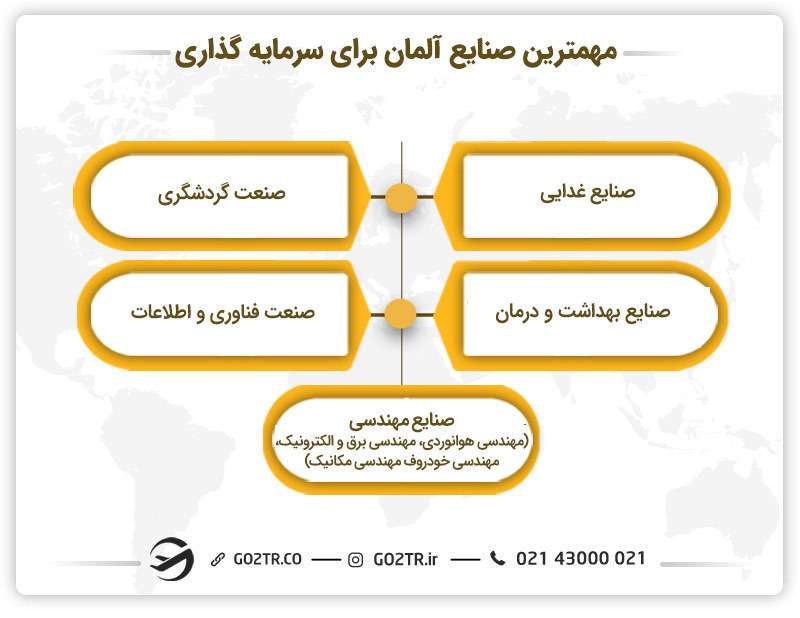 اصلی‌ترین صنایع جهت سرمایه گذاری در آلمان