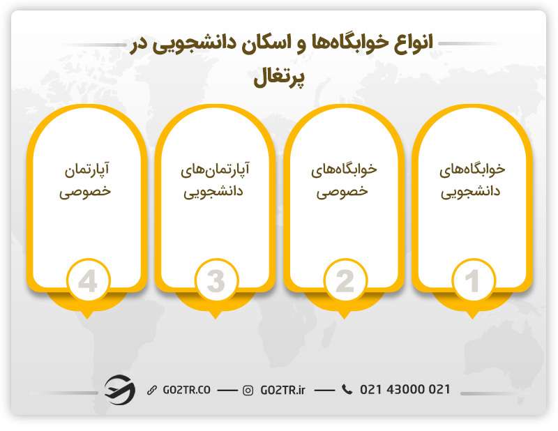 خوابگاه‌ها و اسکان دانشجویی در پرتغال
