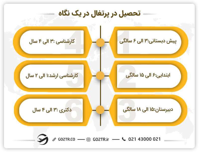 تحصیل در پرتغال در یک نگاه