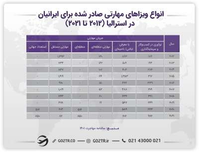انواع ویزاهای مهارتی صادر شده برای ایرانیان در استرالیا- ویزای ۴۸۹ استرالیا