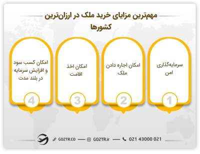 مزایای خرید ملک در ارزان‌ترین کشورها