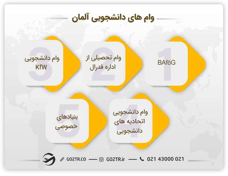 وام های دانشجویی در کشور آلمان