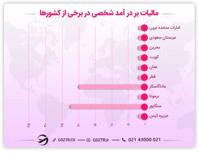 کشور کویت و مالیات