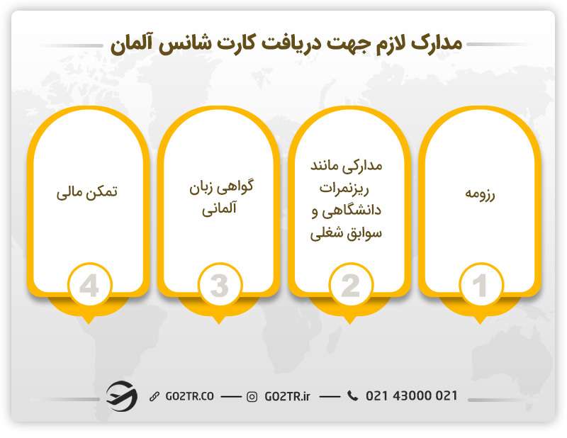 مدارک لازم جهت دریافت کارت شانس آلمان