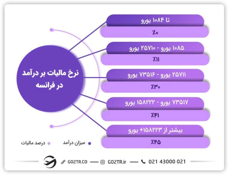 نرخ مالیات بردرآمد در فرانسه