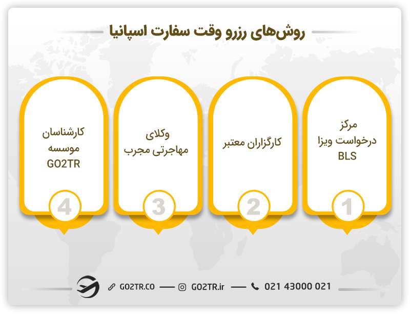 روشهای رزرو وقت از سفارت اسپانیا