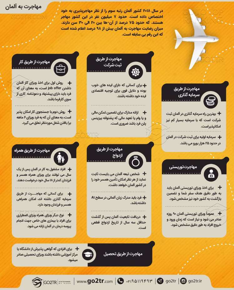 اینفوگرافی شرایط کلی مهاجرت به آلمان
