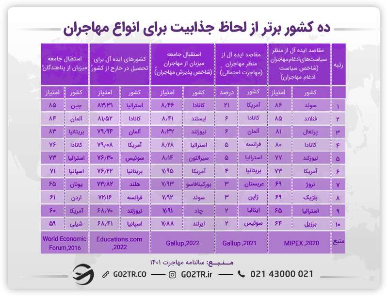 کشورهای برتر از لحاظ جذابیت برای انواع مهاجران و مهاجرت به ایرلند