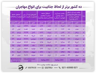 کشورهای برتر از لحاظ جذابیت برای انواع مهاجران و مهاجرت به پرتغال