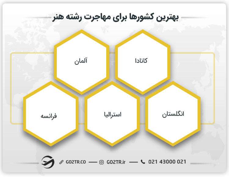 بهترین کشورها برای مهاجرت رشته هنر