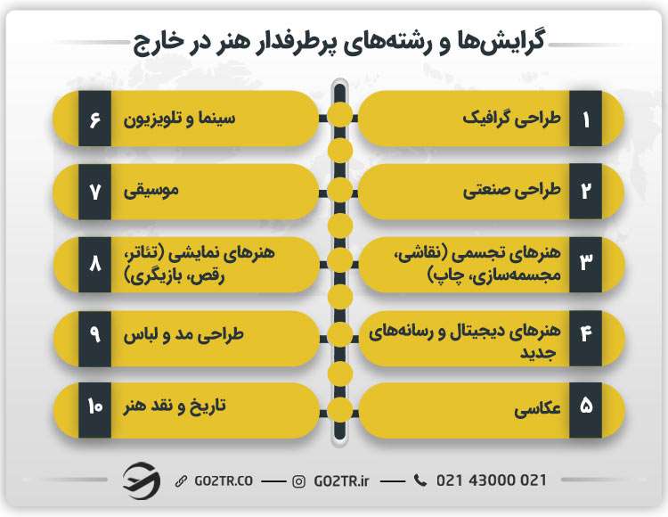 گرایش ها و رشته های پرطرفدار هنر در خارج
