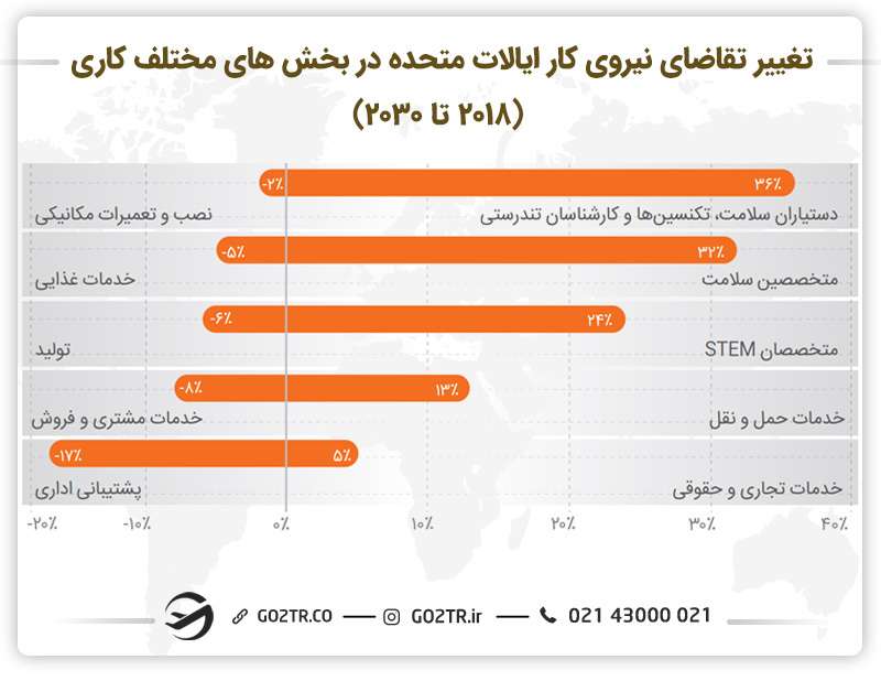 تغییر تقاضای نیروی کار آمریکا و تحصیل فوق دکتری در آمریکا