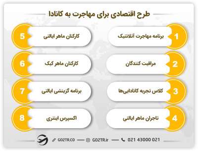 طرح‌های اقتصادی برای مهاجرت به کانادا