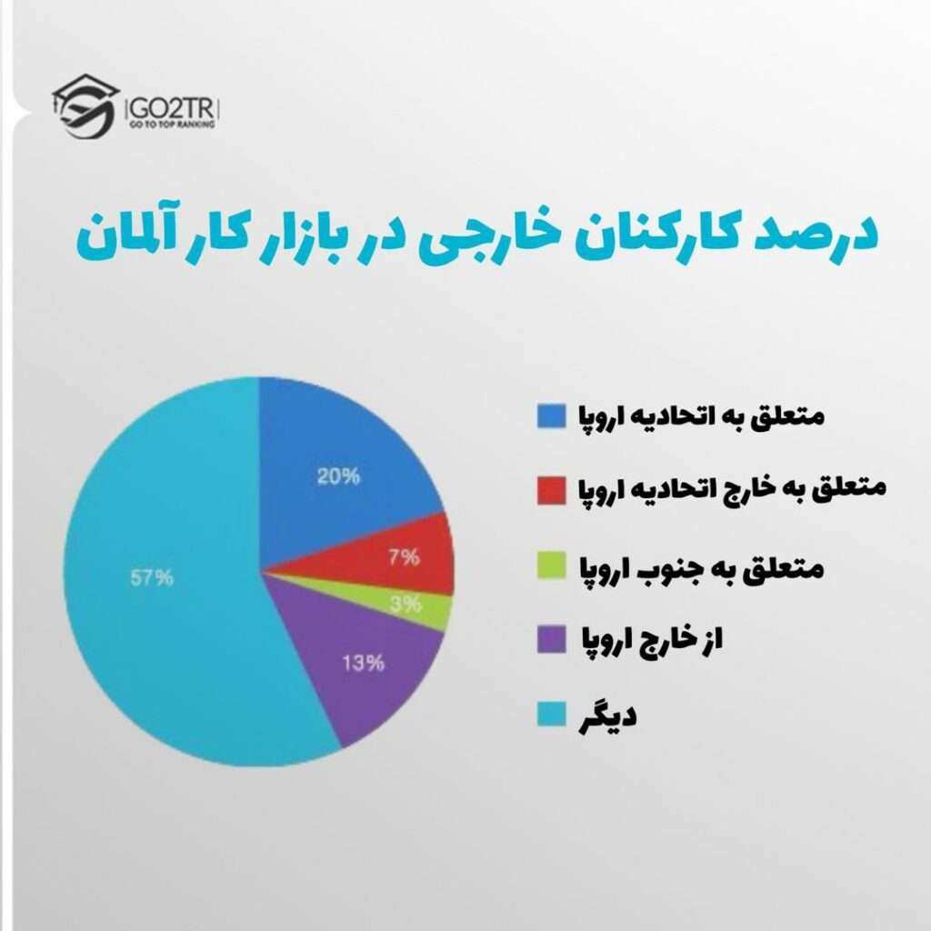 نمودار درصد نیروی کار خارجی در آلمان