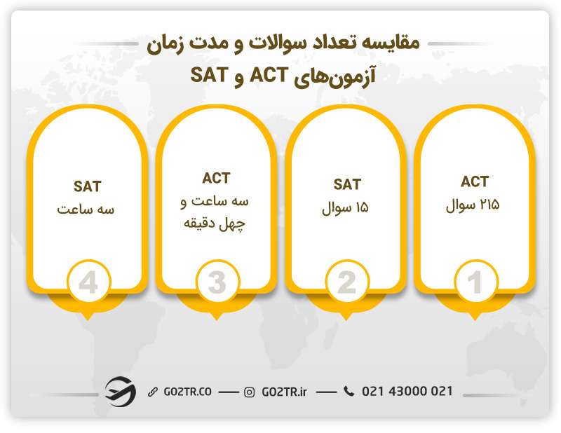 مقایسه آزمون ACT و SAT از لحاظ مباحث و زمان بندی