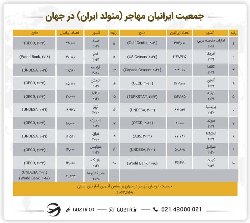 جمعیت ایرانیان مهاجر در جهان
