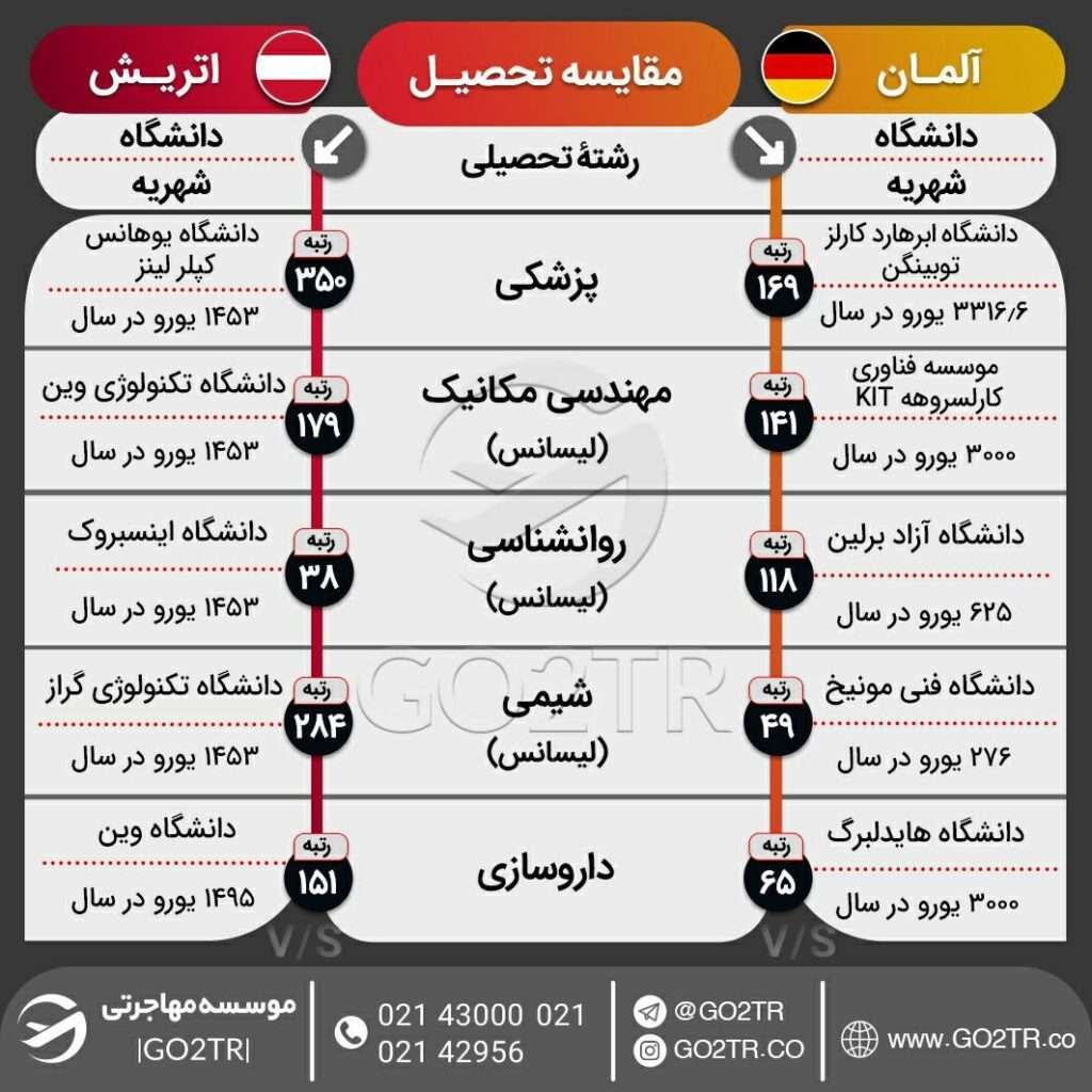 اینفوگرافی مقایسه شرایط تحصیل آلمان با اتریش