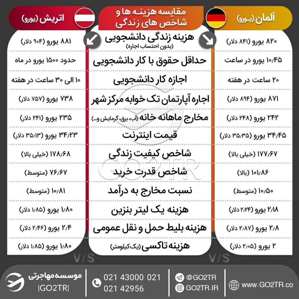 اینفوگرافی مقایسه هزینه زندگی آلمان با اتریش