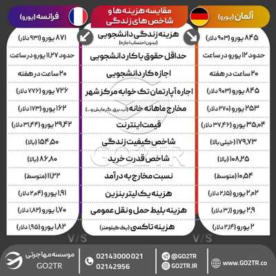 اینفوگرافی مقایسه هزینه زندگی آلمان با فرانسه