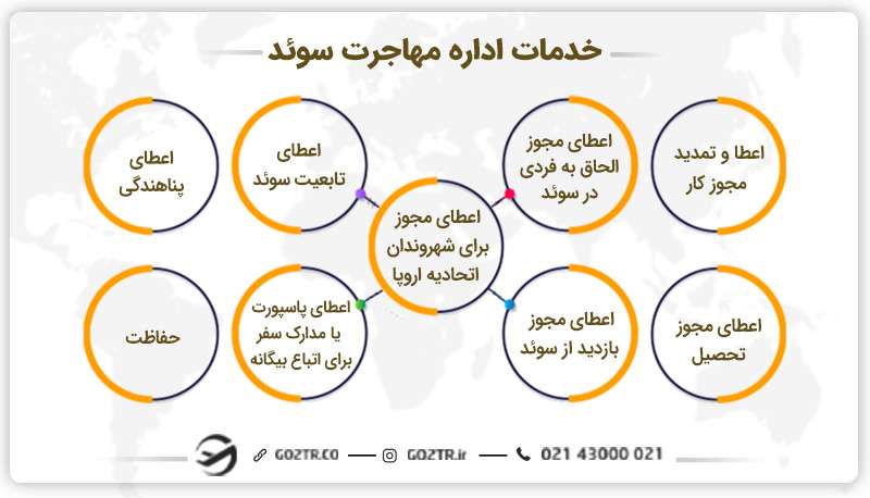 خدمات اداره مهاجرت سوئد