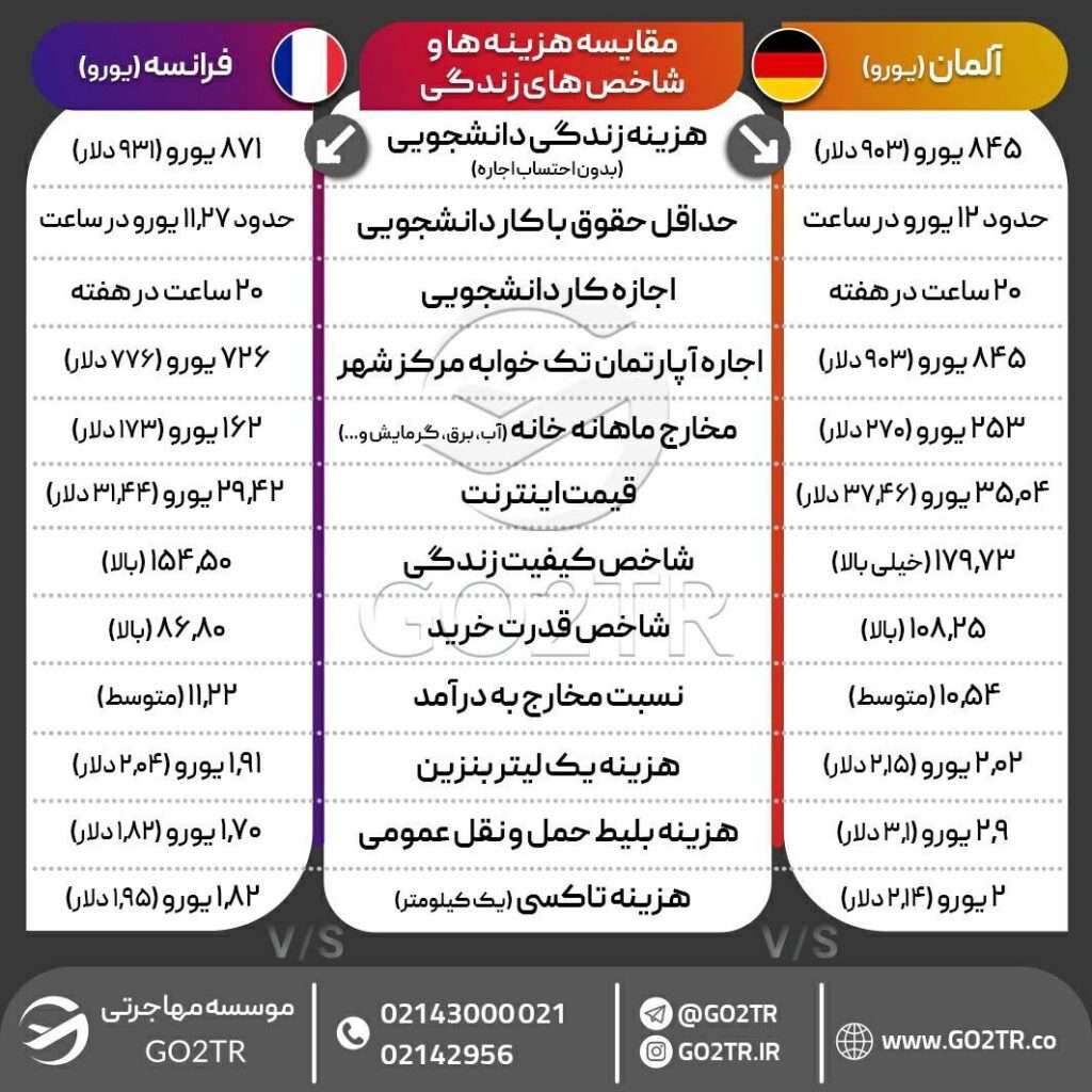 اینفوگرافی مقایسه هزینه زندگی فرانسه با آلمان