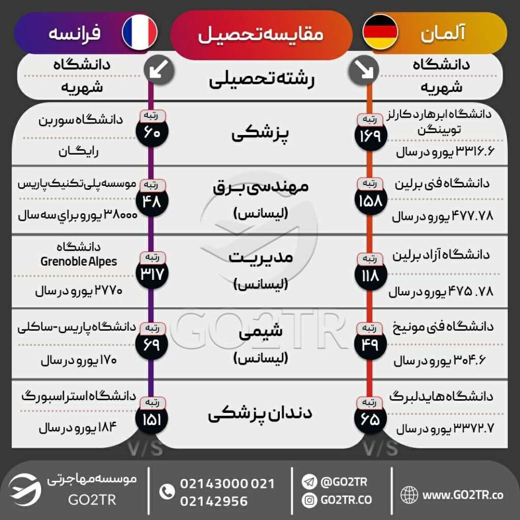 اینفوگرافی مقایسه شرایط تحصیلی فرانسه با آلمان
