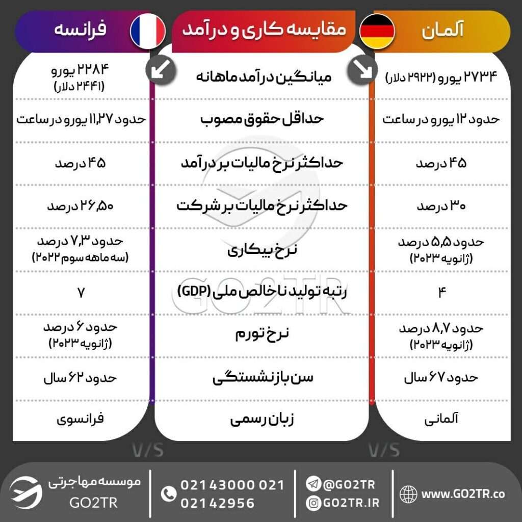 اینفوگرافی مقایسه شرایط کاری فرانسه با آلمان