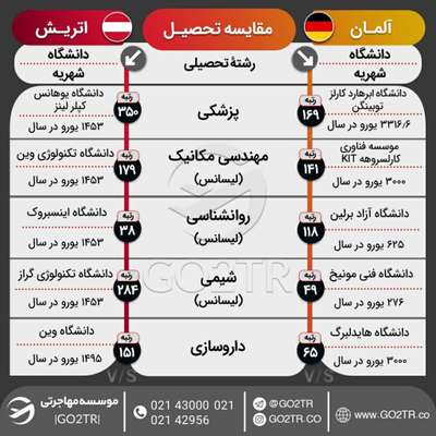 اینفوگرافی مقایسه شرایط تحصیلی آلمان با اتریش