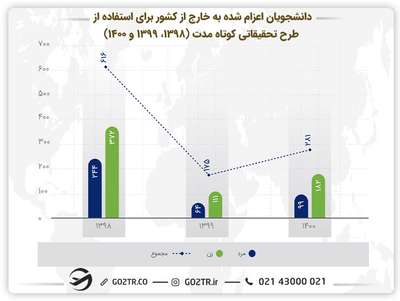 تعداد دانشجویان اعزام شده به فرصت مطالعاتی و فرصت مطالعاتی در ایتالیا