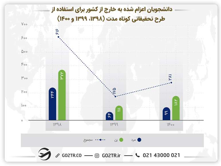تعداد دانشجویان اعزام شده به فرصت مطالعاتی و فرصت مطالعاتی در فرانسه 