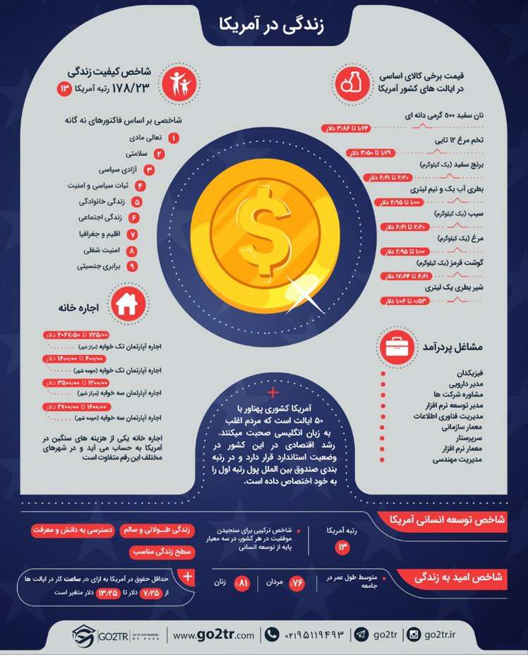 اینفوگرافی هزینه زندگی در آمریکا