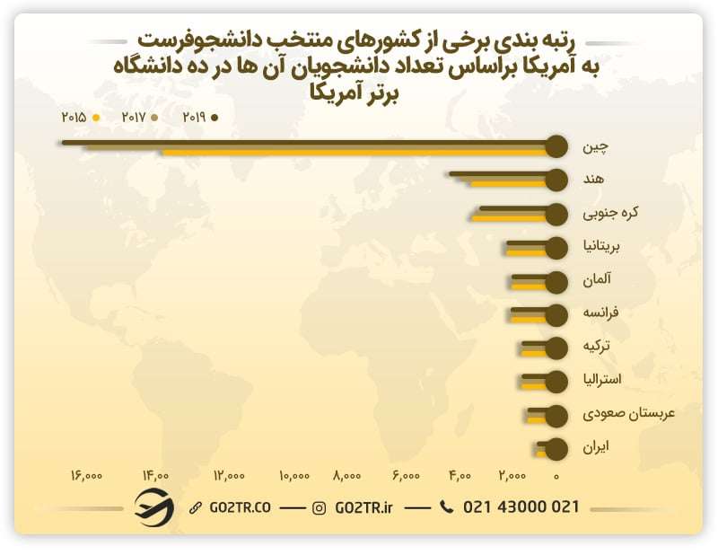رتبه‌بندی کشورهای دانشجو فرست به کشور آمریکا