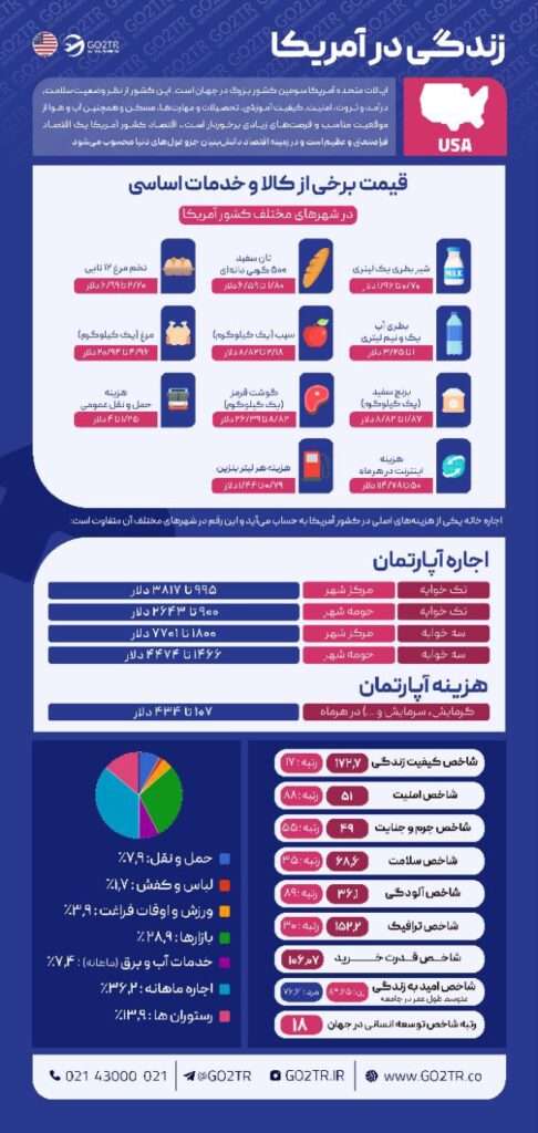 اینفوگرافی شرایط کلی زندگی در آمریکا