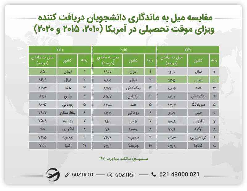 تمایل دانشجویان به ماندن در آمریکا و تحصیل ژنتیک در آمریکا